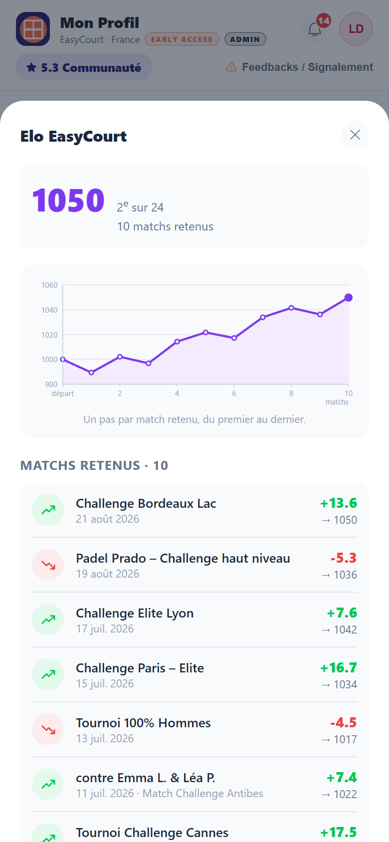 Fenêtre de l'Elo EasyCourt : la note et le rang, une courbe de progression graduée match après match, puis le détail des points gagnés ou perdus à chaque partie